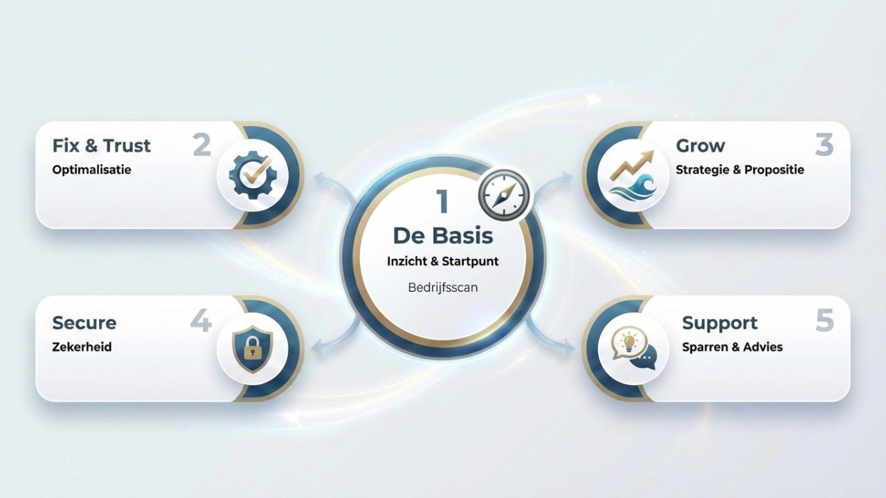 De Strategische Menukaart - De Basis, Fix & Trust, Grow, Secure, Support